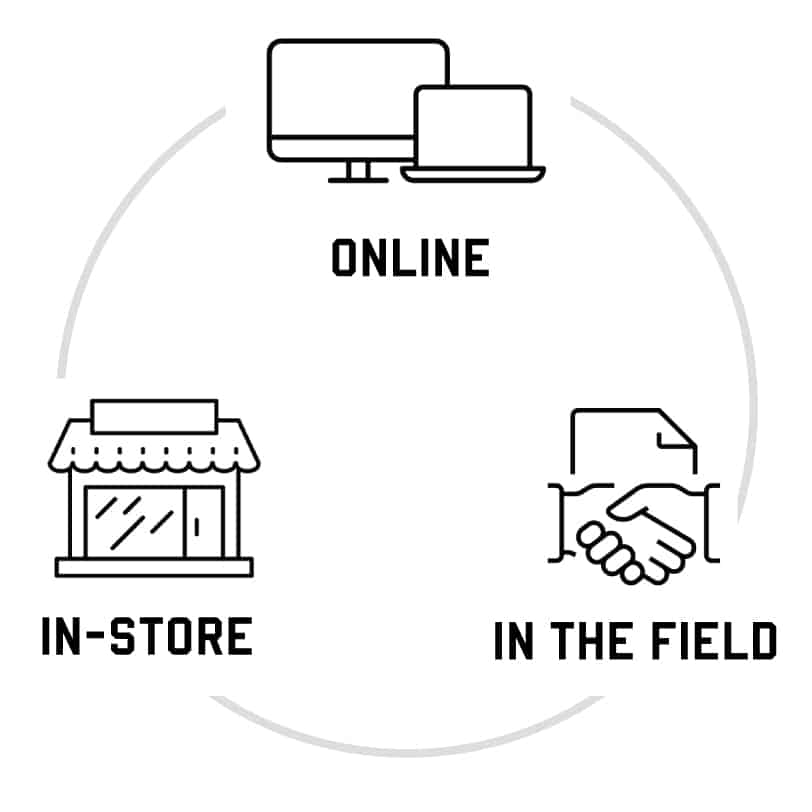 The relationship between our support Online, In-Store, and In the Field is represented by a circle