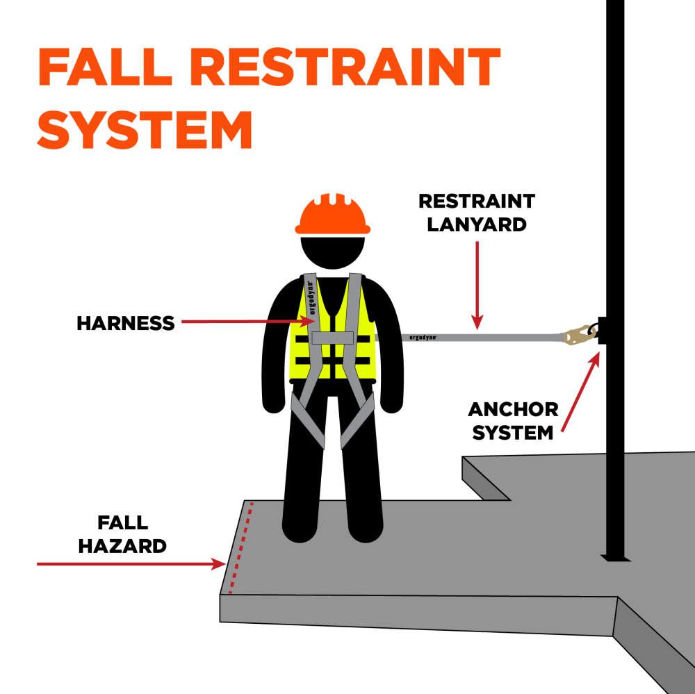 fall restraint system: harness, restraint lanyard, anchor system, fall hazard