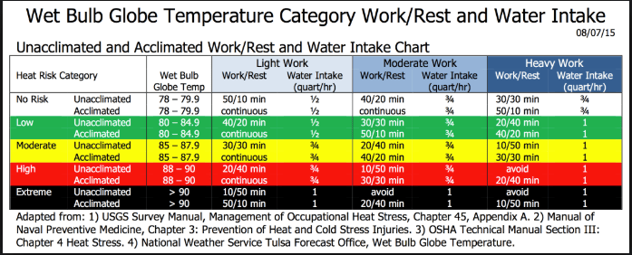 Know when to schedule breaks on the job
