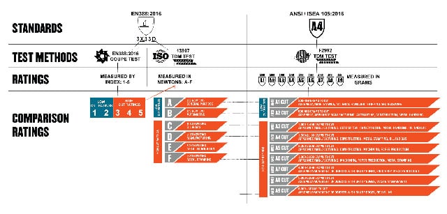 ANSI 105 EN 388: Cut-Resistant Glove Standards |