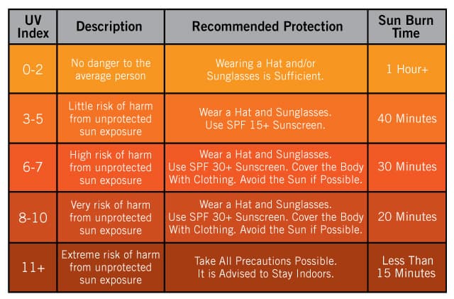 UV Index Chart