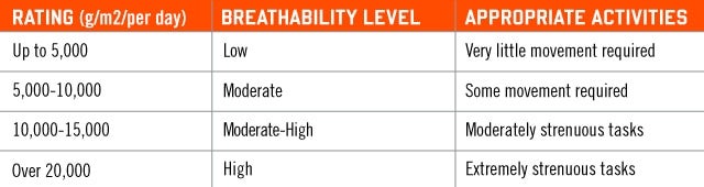Ergodyne Rain Gear - Waterproof Breathability Chart