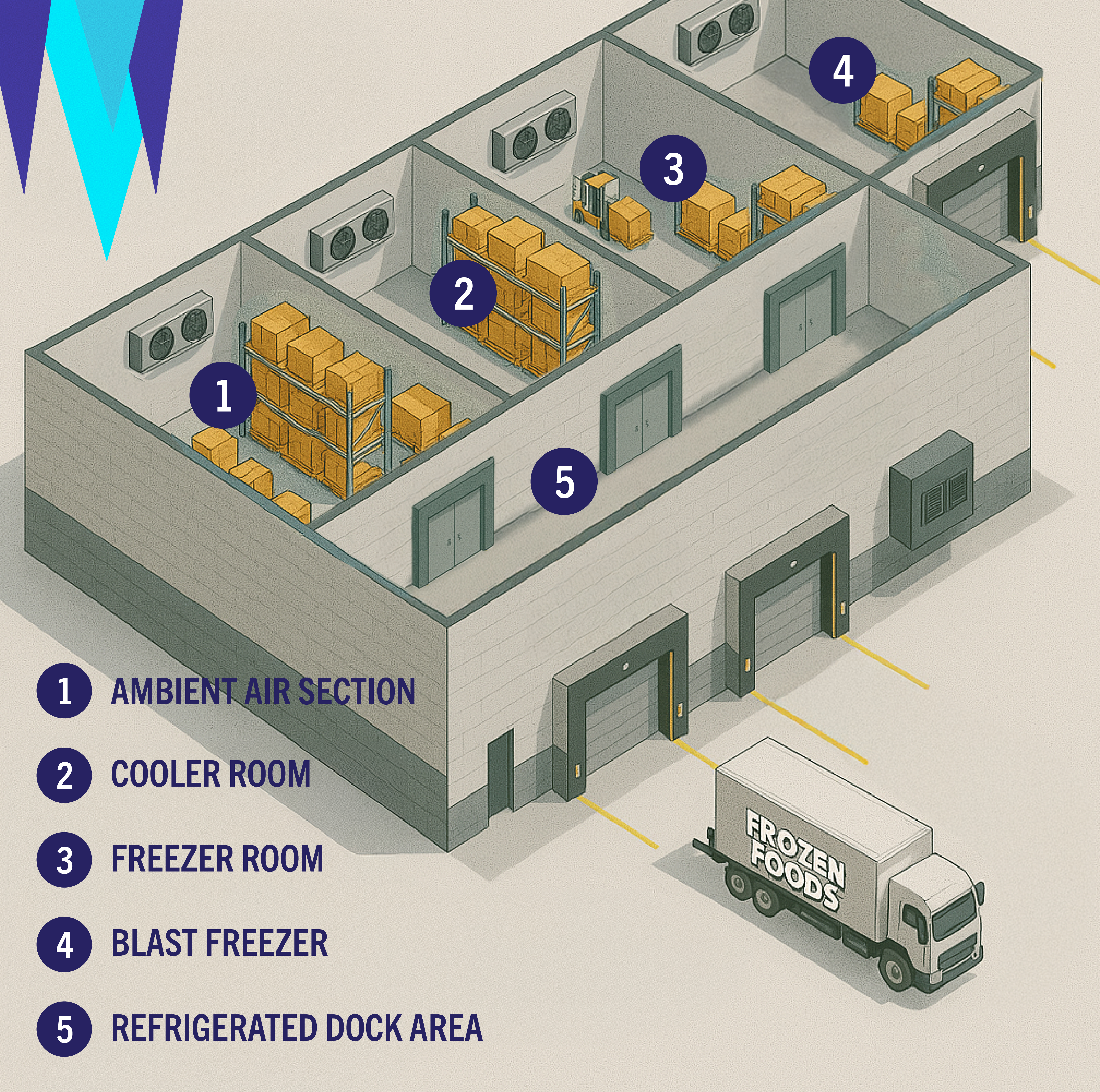 Layout of a cold storage facility