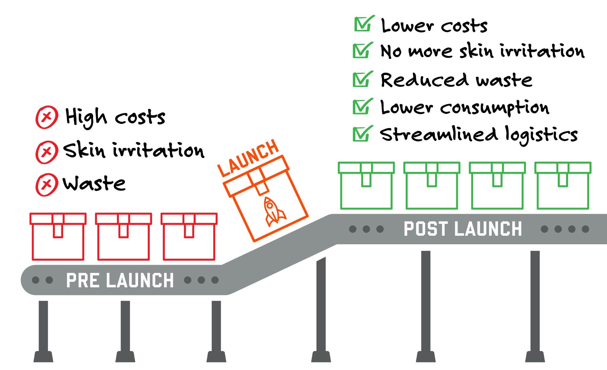 post launch, retailer benefitted from lower costs, no more skin irritation, reduced waste, lower consumption and streamlined logistics