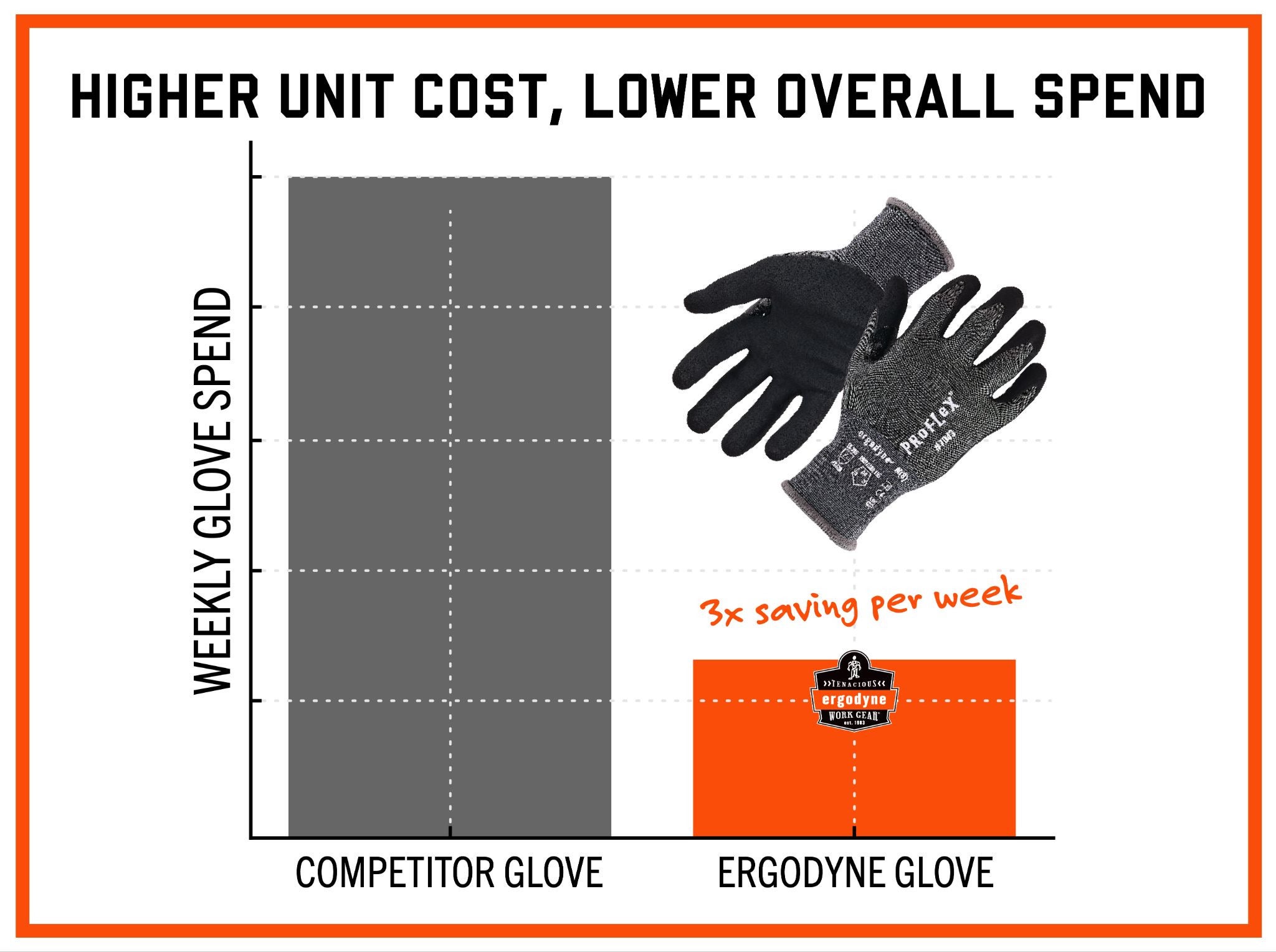 7043 glove usage resulted in saving 3 times as much per week. Higher unit cost, lower overall spend.