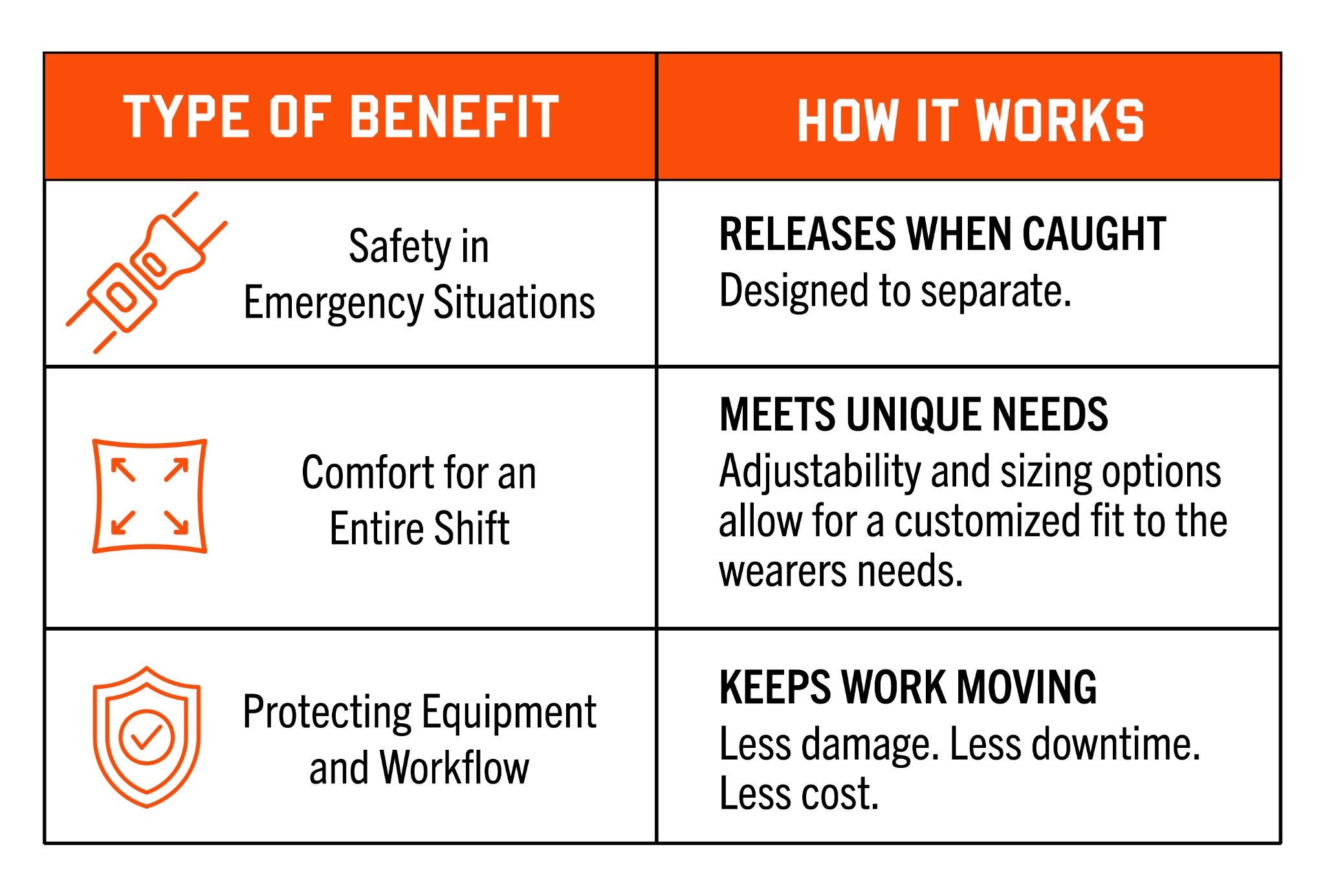 Breakaway straps provide safety in emergency situions by releasing when they are caught, as they are designed to separate. They provide comfort for an entire shift by meeting unique needs such as adjust and sizing options that allow for a customized fit to the wearer's needs. They also protect equipment and workflow by keeping work moving along. Less damage. Less downtime. Less cost.