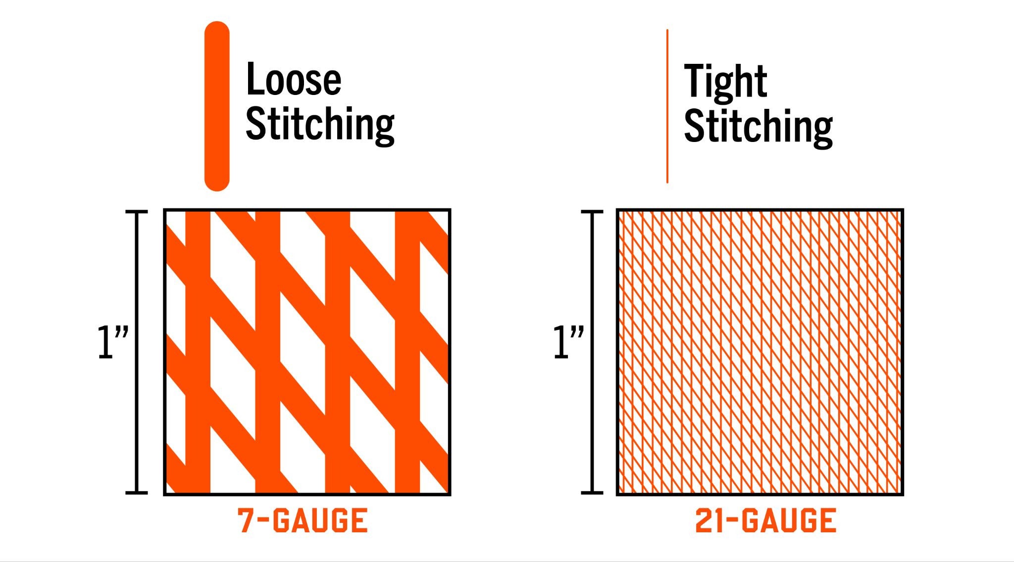 loose stitching like 7-gauge material has thicker strands but fewer spaces. Tight stitching like 21-gauge material has thinner strands but smaller spacing
