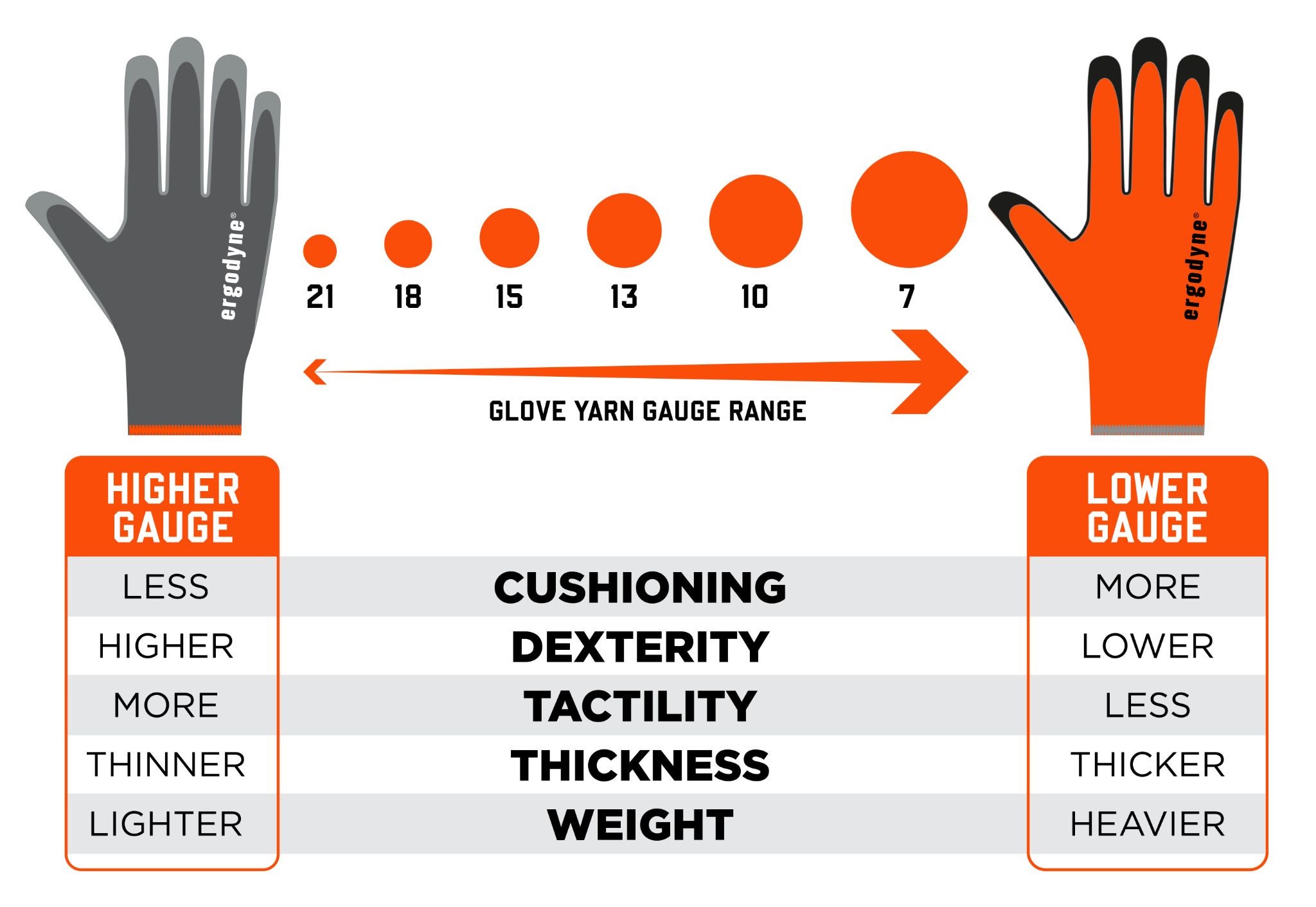 graphic stating higher gauge means less cushioning, higher dexterity, more tactility, thinner and lighter weight. Lower gauge means more cushioning, lower dexterity, less tactility, thicker and heavier weight