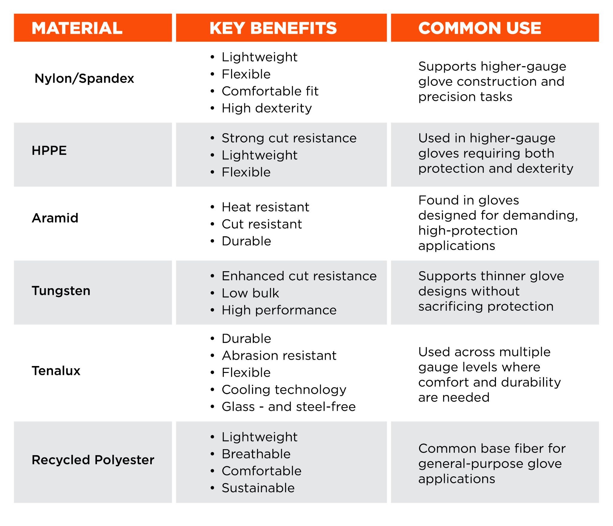 Chart of glove material broken down by key benefits and common use