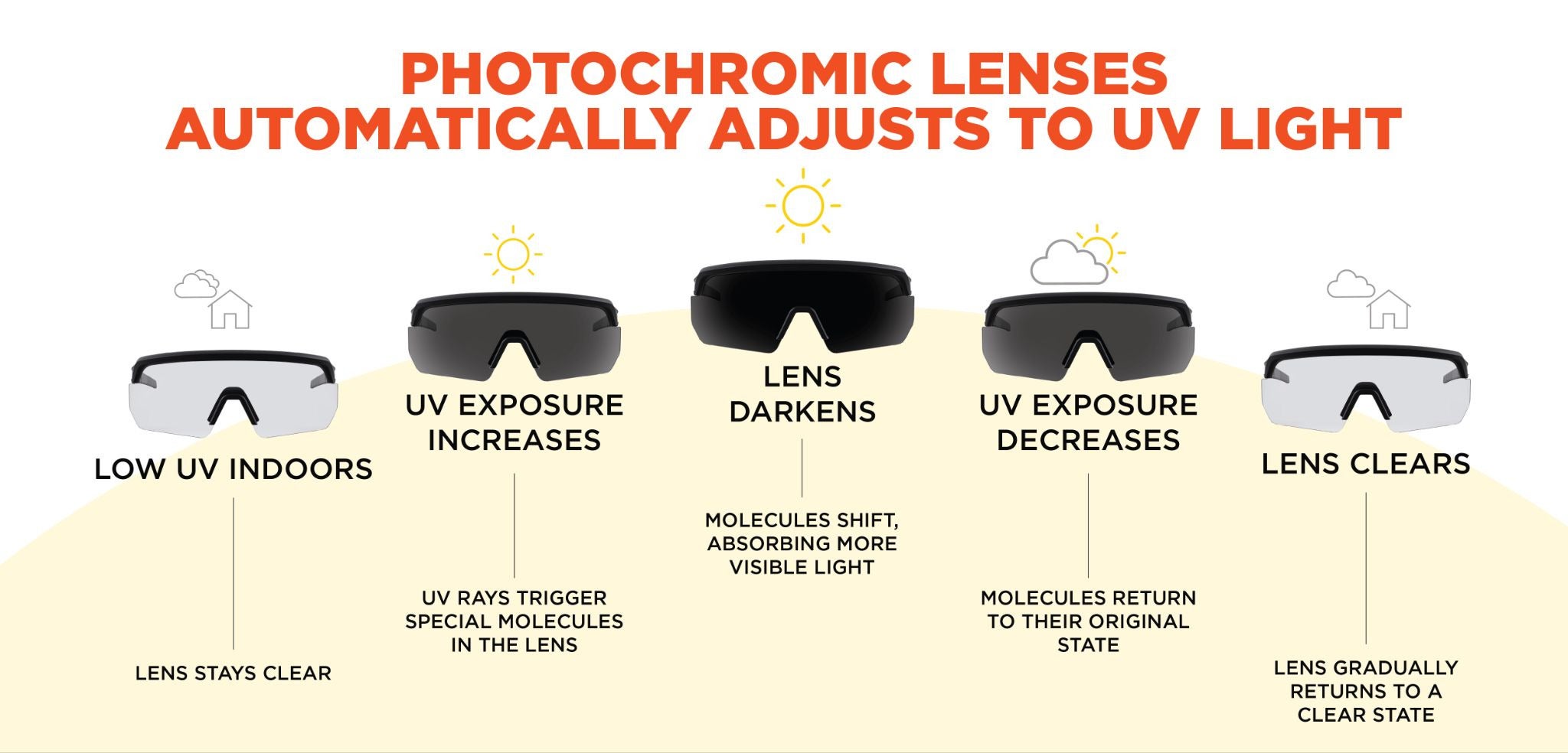 Photochromic lenses automatically adjust to UV light