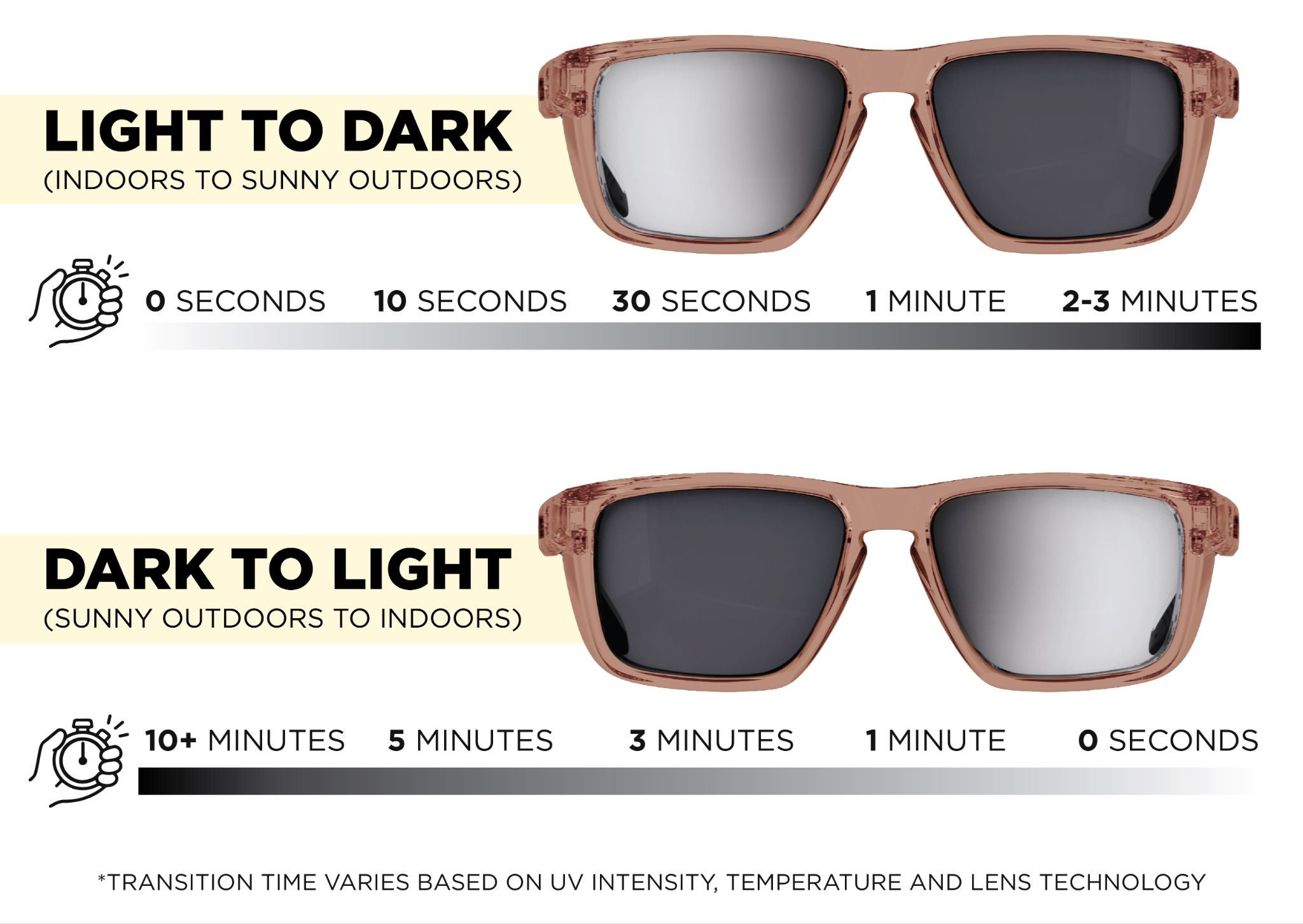 It takes about 2 to 3 minutes for lenses to darken and up to 10 minutes to lighten. Transition time varies based on UV intensity, temperature and lens technology