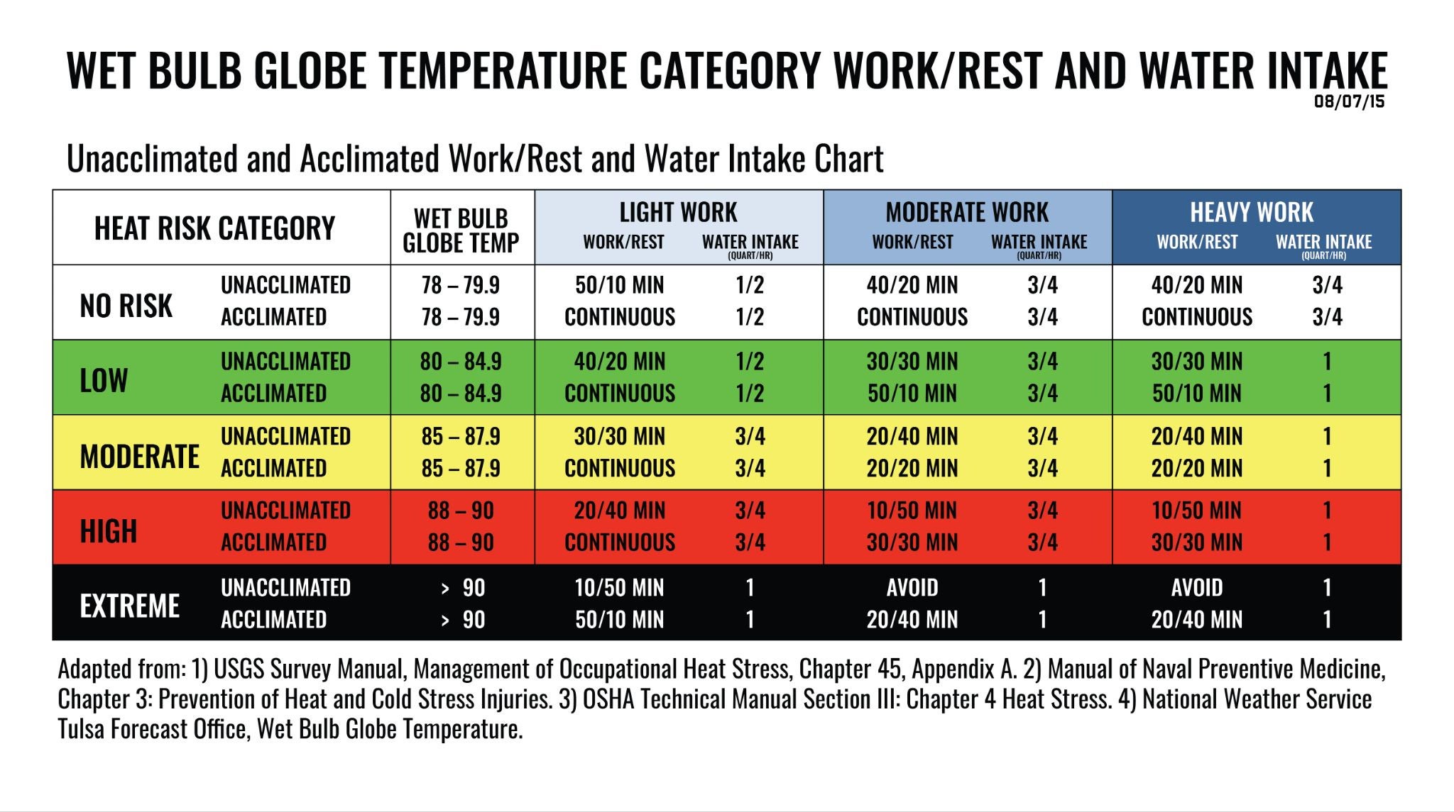 Wet Bulb Globe Temperature category work/rest and water intake chart