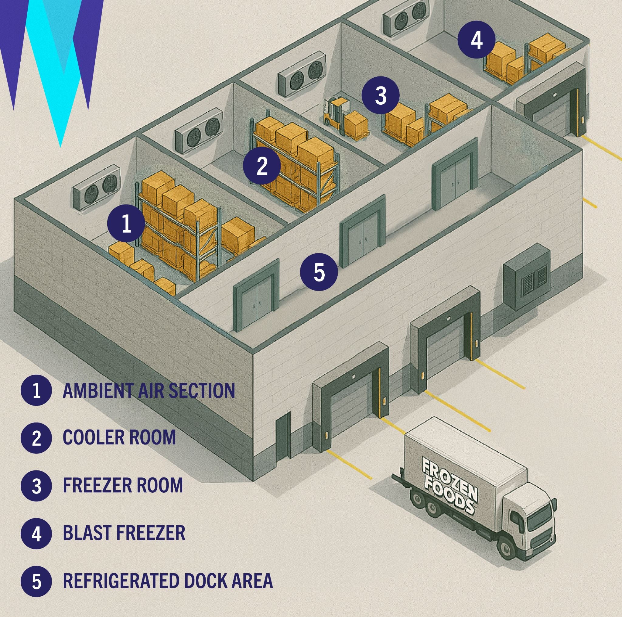 Layout of a cold storage facility