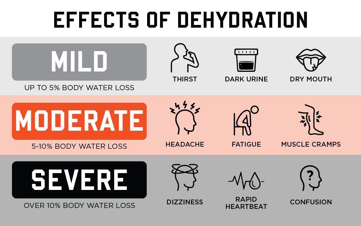 Mild effects are thirst, dark urine and dry mouth. Moderate effects are headache, fatigue and muscle cramps. Severe effects are dizziness, rapid heartbeat and confusion