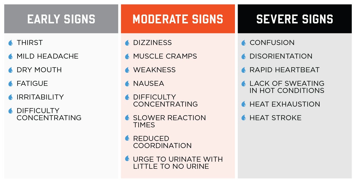 Early, moderate and severe signs of dehydration.