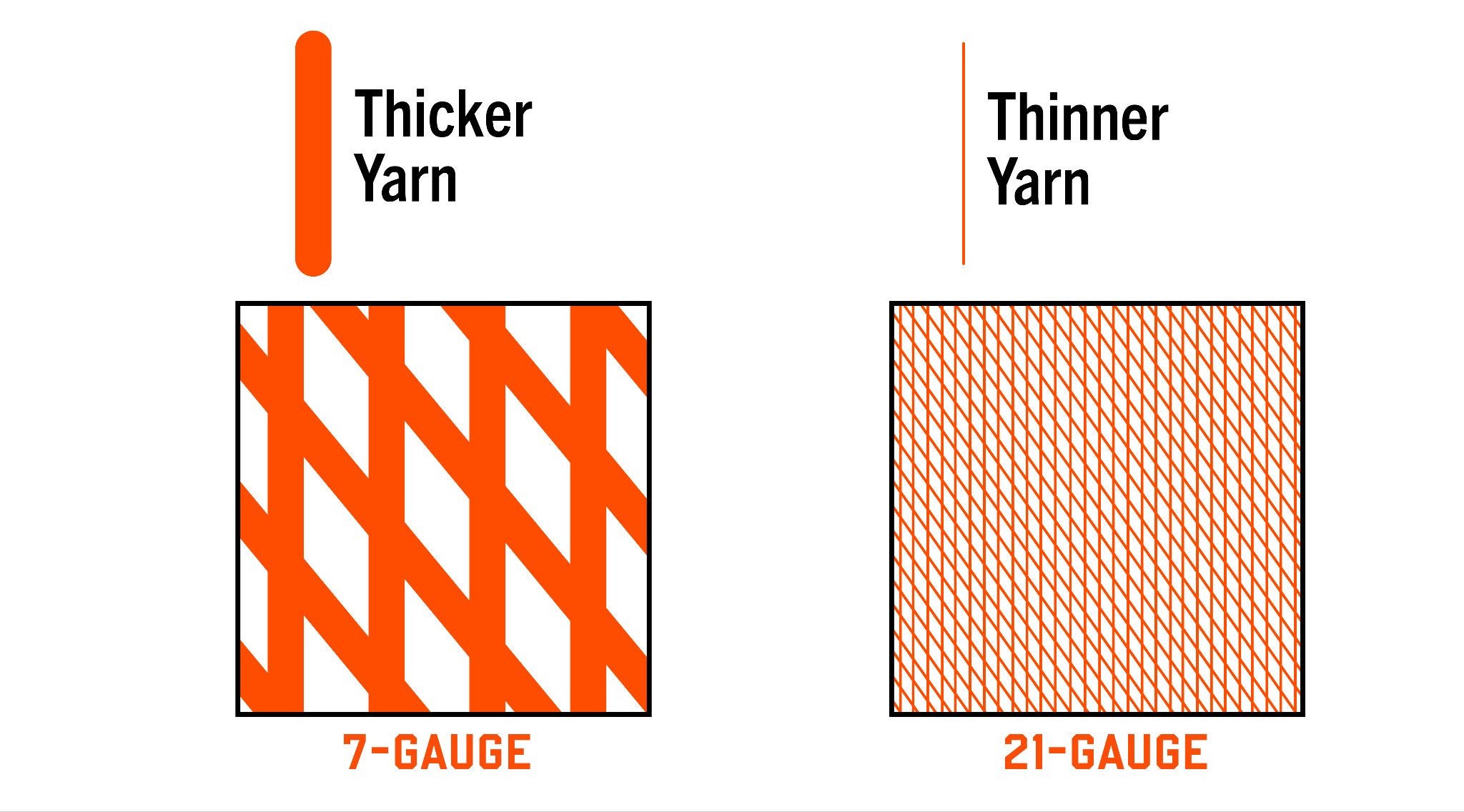 loose stitching like 7-gauge material has thicker strands but fewer spaces. Tight stitching like 21-gauge material has thinner strands but smaller spacing
