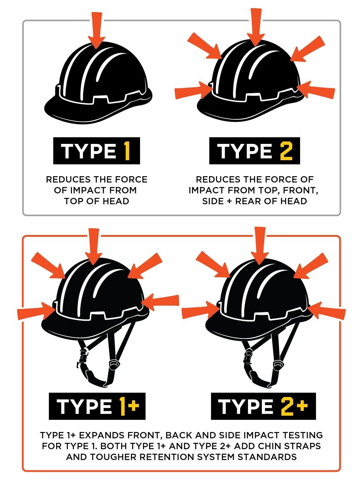 Type 1+ expands front, back and side impact testing for type 1. Both Type 1+ and Type 2+ safety helmets add chin straps and tougher retention system standards