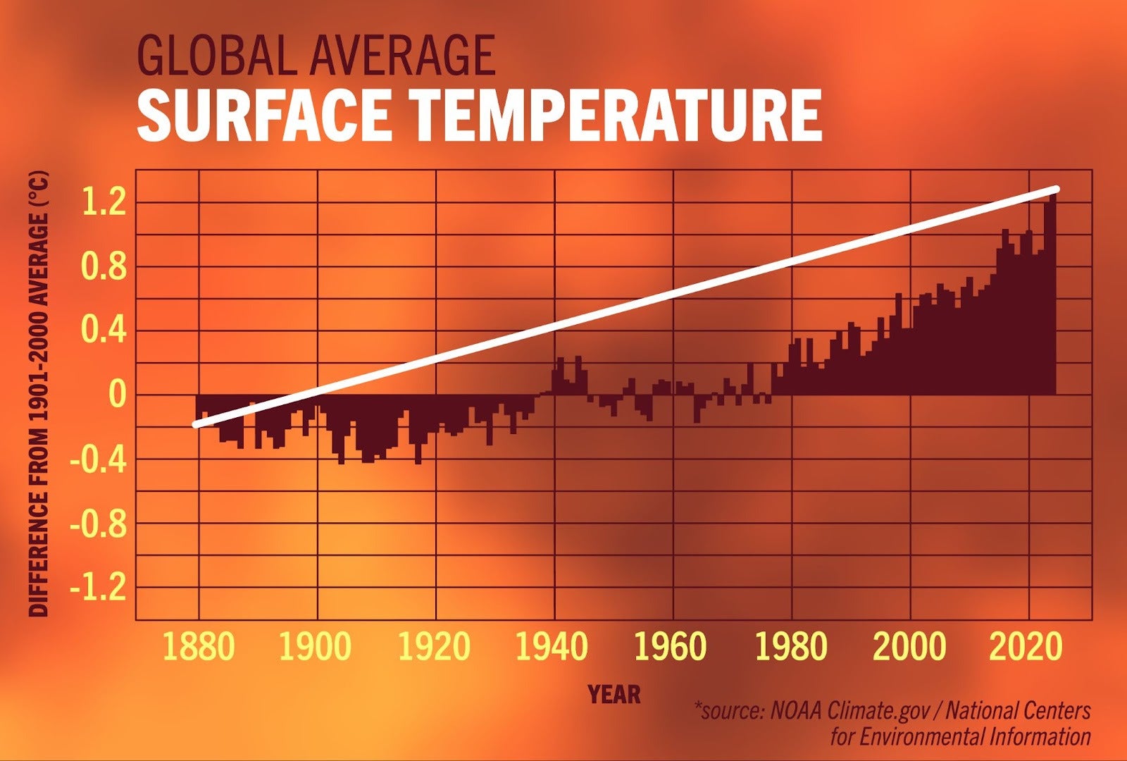 Graph highlighting the rise in global average surface temperature over the last 145 years.