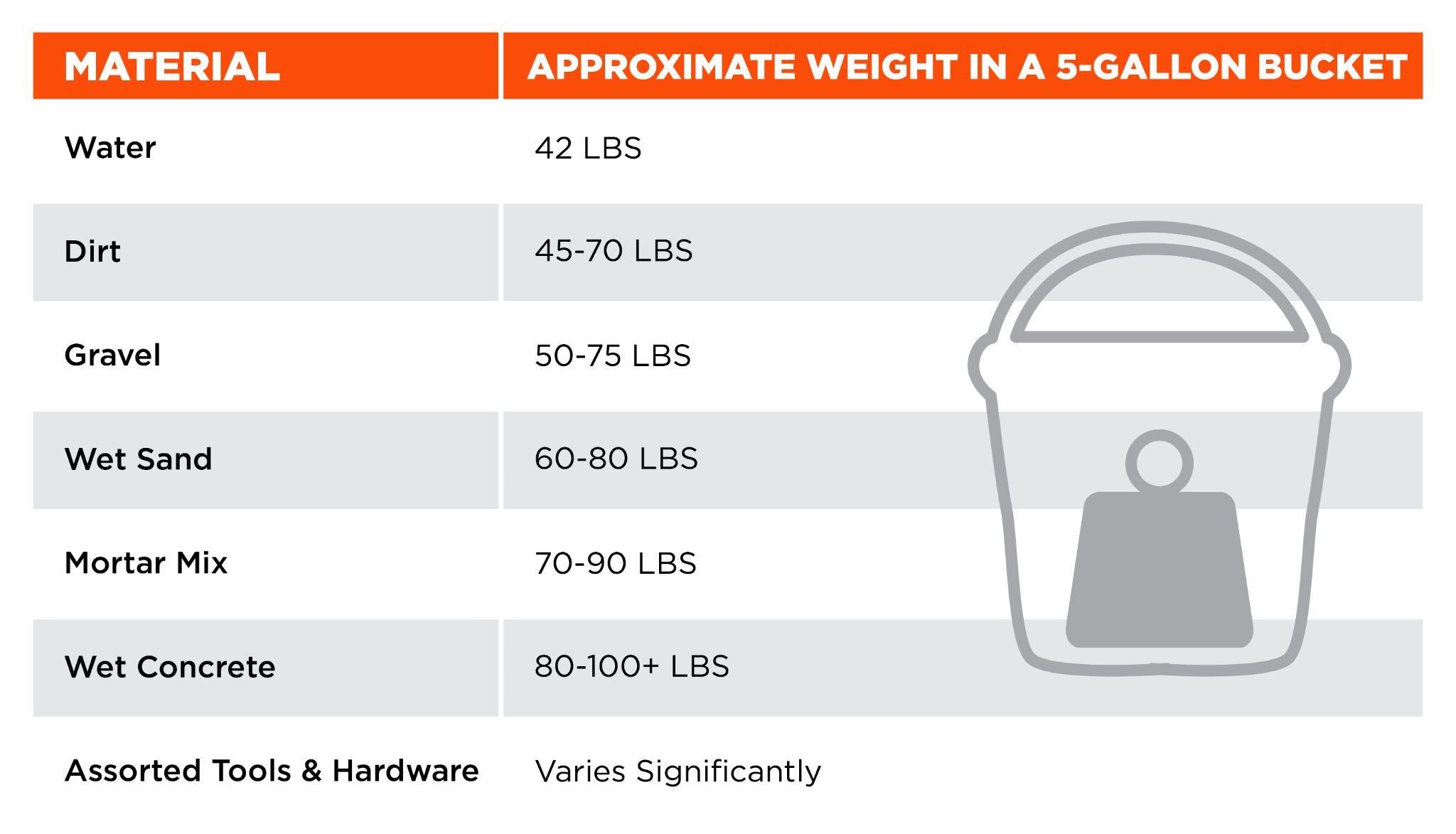 Material and approximate weight in a 5-gallon bucket. Water = 42lbs, dirt = 45-70 lbs, gravel = 50-75-lbs, wet sand = 60-80lbs, mortar mix = 70-90 lbs, wet concrete = 80-100 or more lbs. Assorted tools and hardware vary significantly.