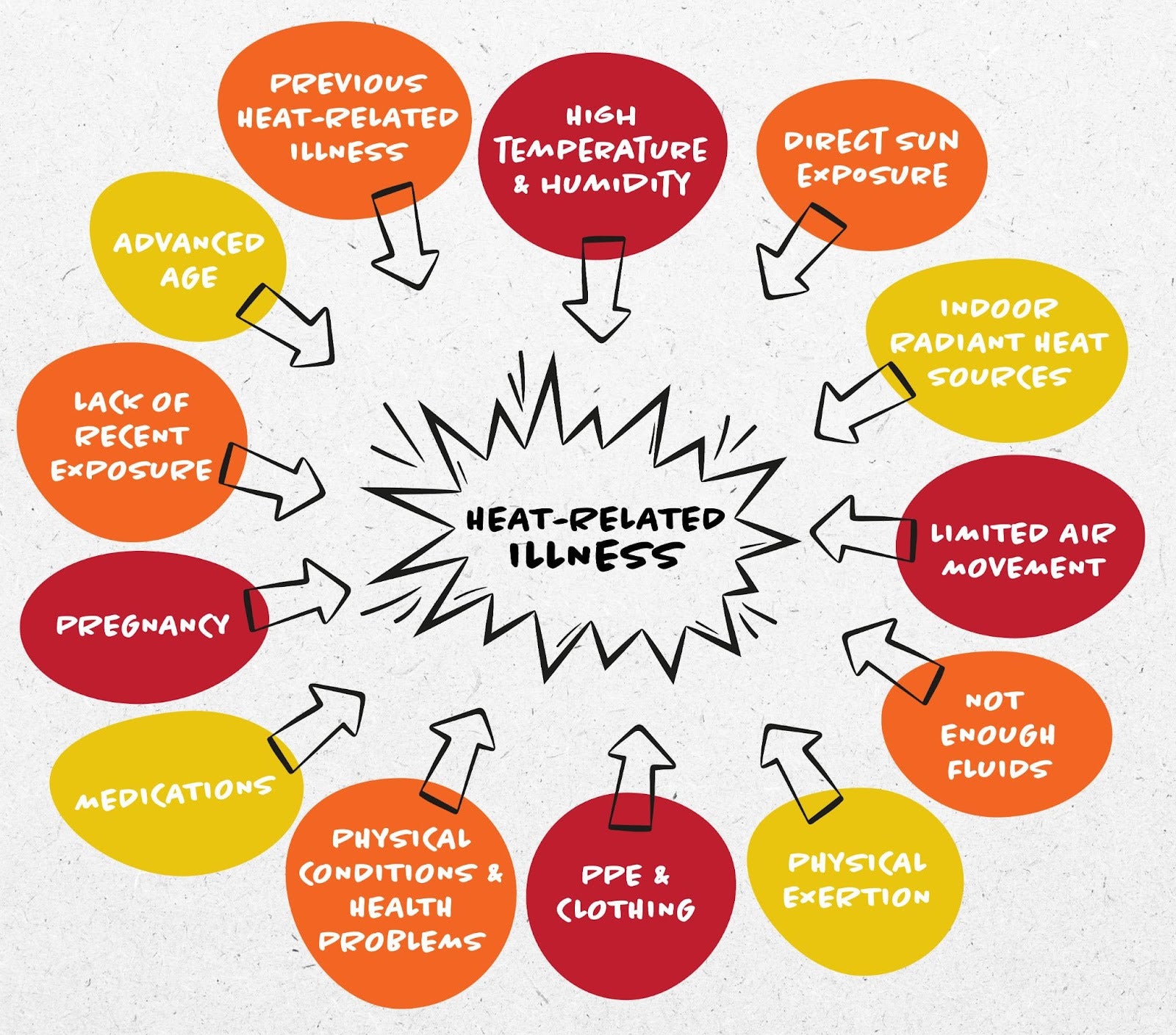 There are a number of factors that contribute to heat-related illness. The more common factors are high temperature/humidity, direct sun exposure, indoor radiant heat sources, limited air movement, insufficient fluid intake, physical extertion, inadequate ppe/clothing, physical conditions and health problems, medications, pregnancy, lack of acclimation, advanced age, and previous heat-related illness history