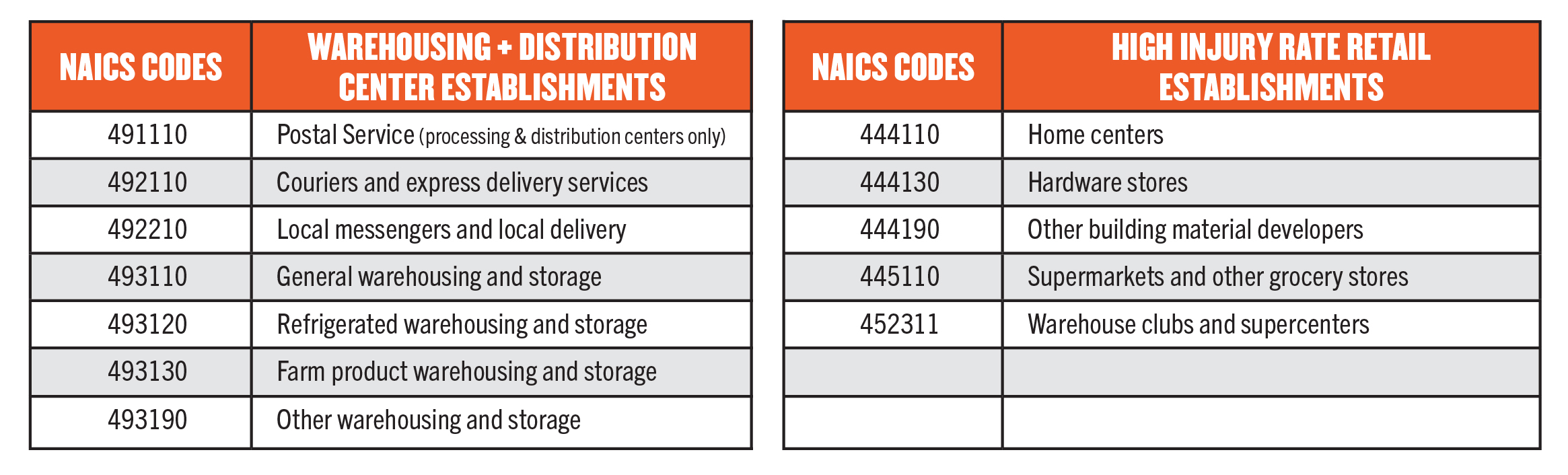 OSHA NAICS codes and industries affected by warehosing NEP