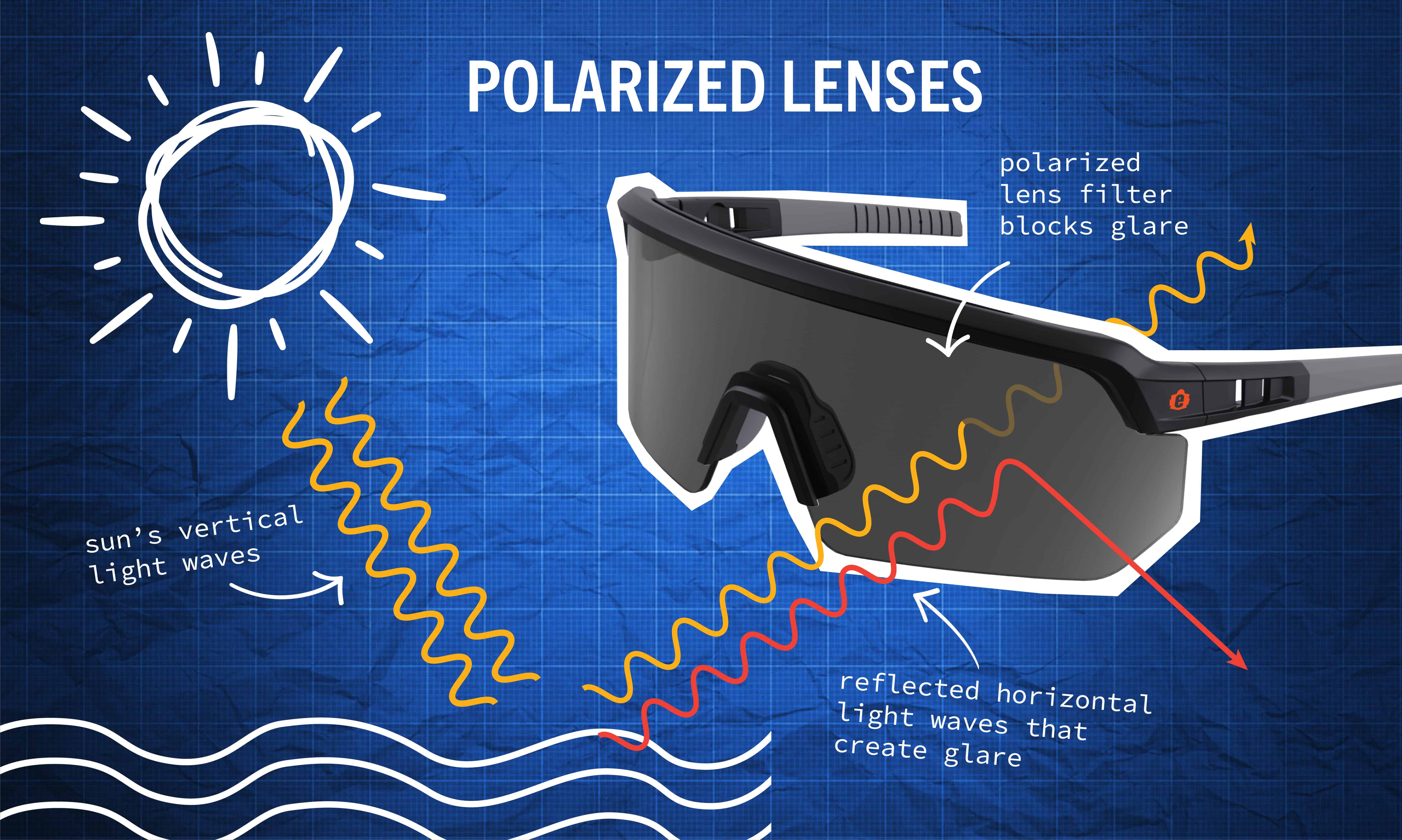 Polarized lenses: sun's vertical light waves bounce off objects and reflected horizontal light waves create glare. Polarized lens filter blocks glare