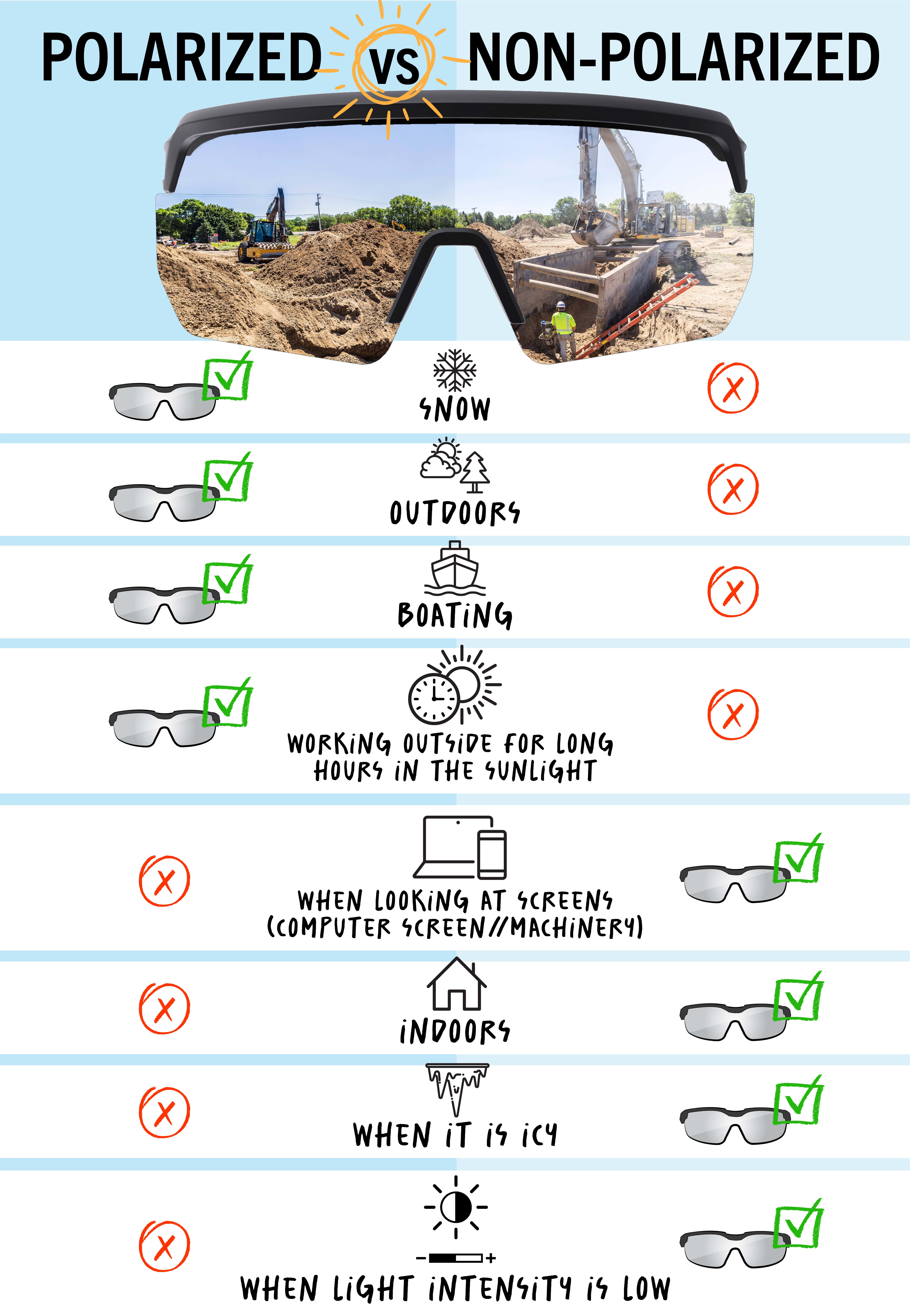 Polarized safety glasses are helpful in the following conditions: snow, outdoors, boating, working outside for long hours in the sunlight. Non-polarized safety glasses are appropriate when looking at screens, indoors, when it's icy and when light intensity is low