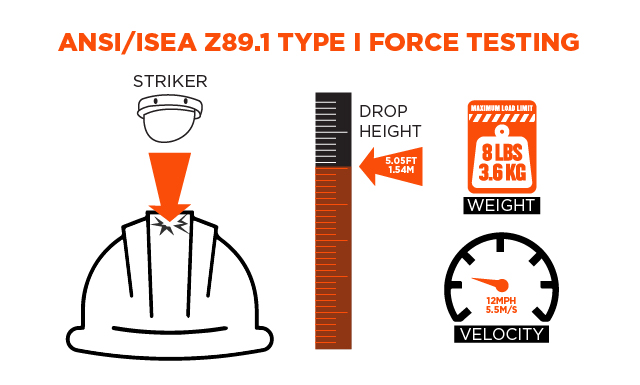 ANSI Hard Hat Testing Graphic