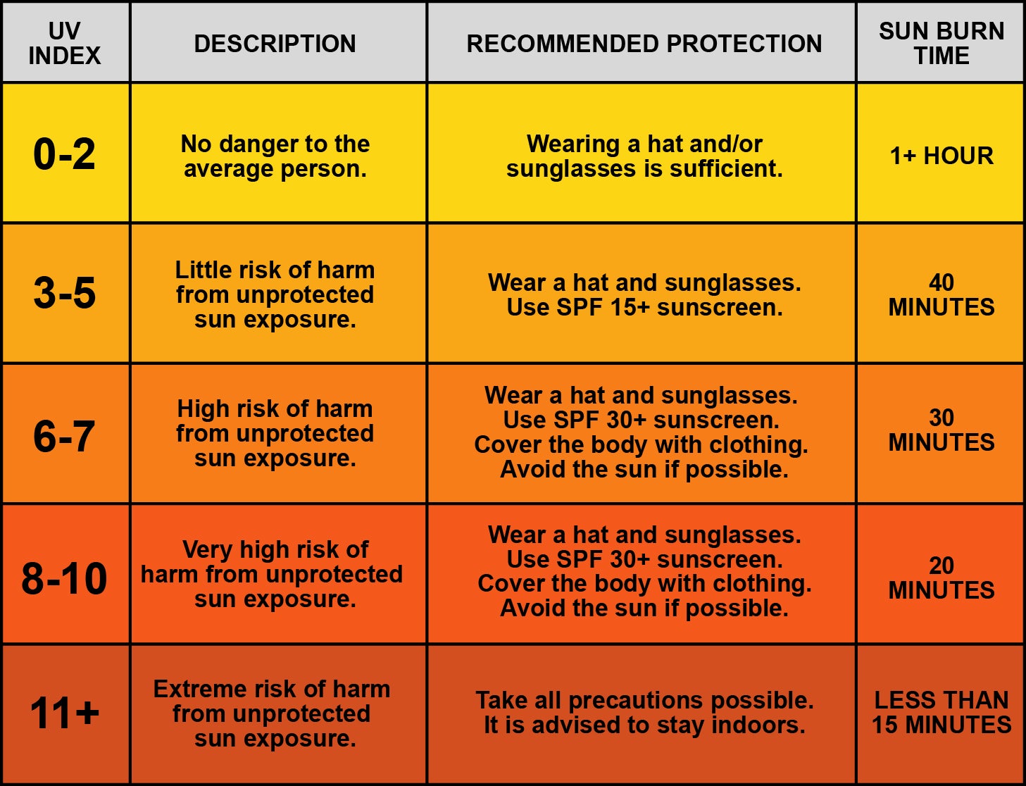 UV Index with recommended protection and sun burn time duration