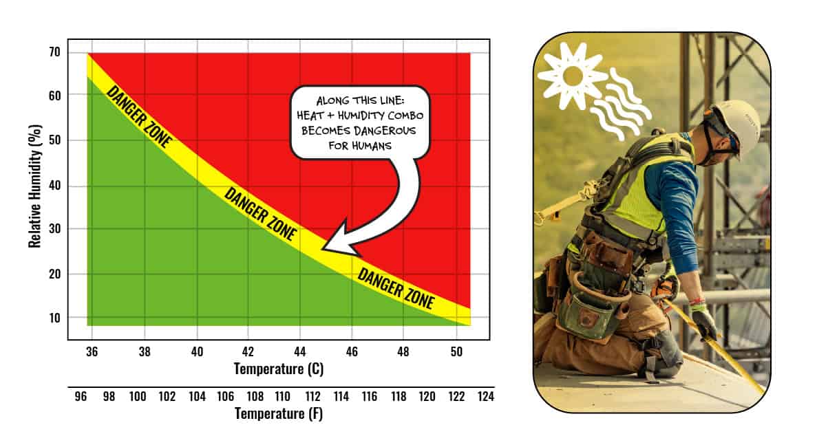 danger zone chart. along the yellow line, heat and humidity combo becomes dangerous for humans
