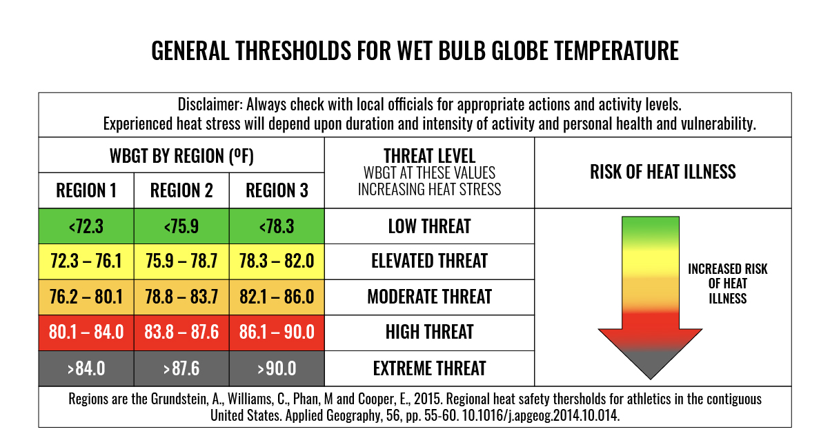 General Thresholds for Wet Bulb Globe Temperature. This chart provides guidance on heat stress levels based on the Wet Bulb Globe Temperature (WBGT) across different regions. A disclaimer advises checking with local officials for appropriate actions and activity levels, as experienced heat stress depends on activity intensity, duration, personal health, and vulnerability.  The chart categorizes WBGT by region in degrees Fahrenheit. For Region 1, a WBGT below 72.3°F indicates a low threat, while temperatures between 72.3°F and 76.1°F present an elevated threat. WBGT values between 76.2°F and 80.1°F correspond to a moderate threat, while values from 80.1°F to 84.0°F indicate a high threat. Any WBGT exceeding 84.0°F is classified as an extreme threat.  For Region 2, WBGT values below 75.9°F indicate a low threat, while temperatures between 75.9°F and 78.7°F present an elevated threat. WBGT values between 78.8°F and 83.7°F correspond to a moderate threat, while values from 83.8°F to 87.6°F indicate a high threat. Any WBGT exceeding 87.6°F is classified as an extreme threat.  For Region 3, WBGT values below 78.3°F indicate a low threat, while temperatures between 78.3°F and 82.0°F present an elevated threat. WBGT values between 82.1°F and 86.0°F correspond to a moderate threat, while values from 86.1°F to 90.0°F indicate a high threat. Any WBGT exceeding 90.0°F is classified as an extreme threat.  The chart associates increasing WBGT values with increasing heat stress, corresponding to a greater risk of heat illness. A visual indicator with a gradient from green to red emphasizes this increasing risk, highlighting the potential dangers of excessive heat exposure.