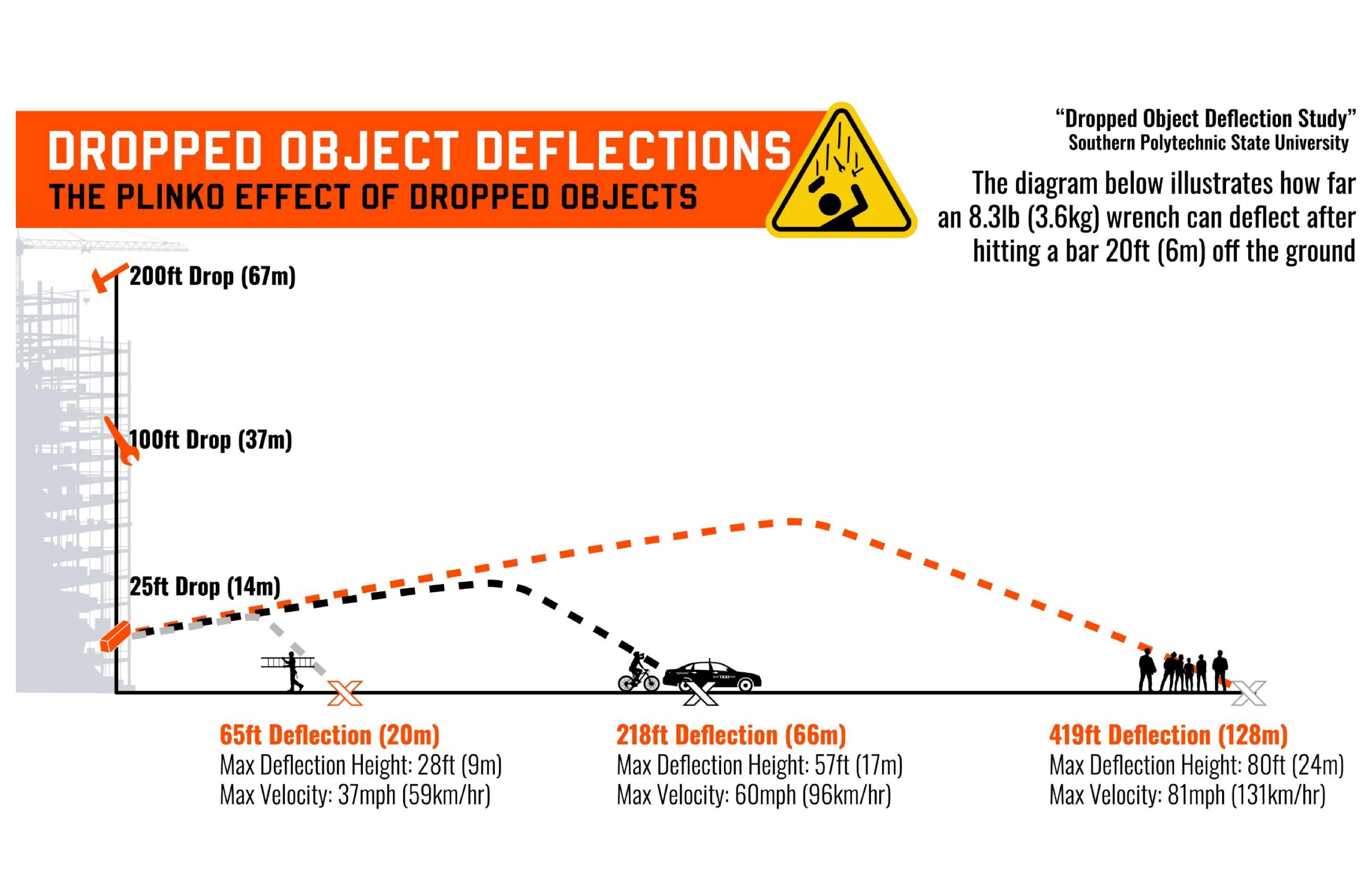 dropped object deflections. Diagram illustrates how far an 8.3lb (3.6kg) wrench can deflect after hitting a bar 20 ft or 6m off the ground. Dropped from 25 feet, the wrench can deflect 65 feet. Dropped from 100 feet, can deflect 218 feet. Dropped from 200 feet, can deflect 419 feet