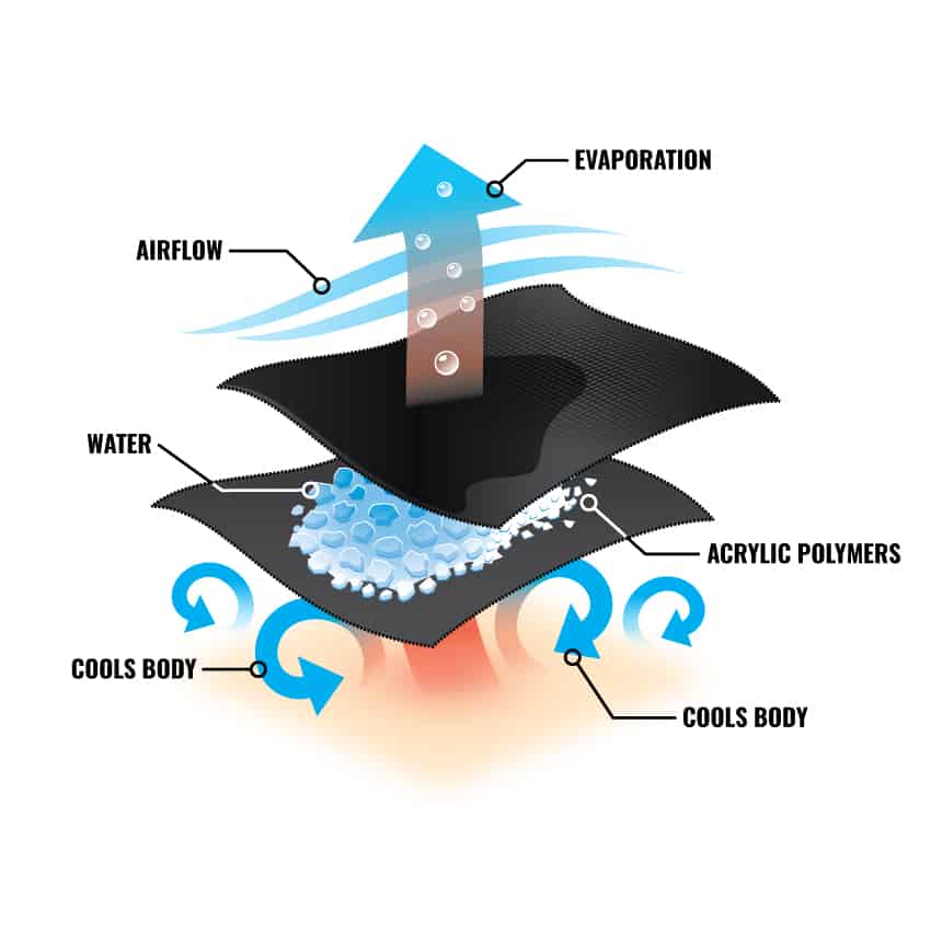 Airflow and water plus evaporation create cooling affect on body via acrylic polymers