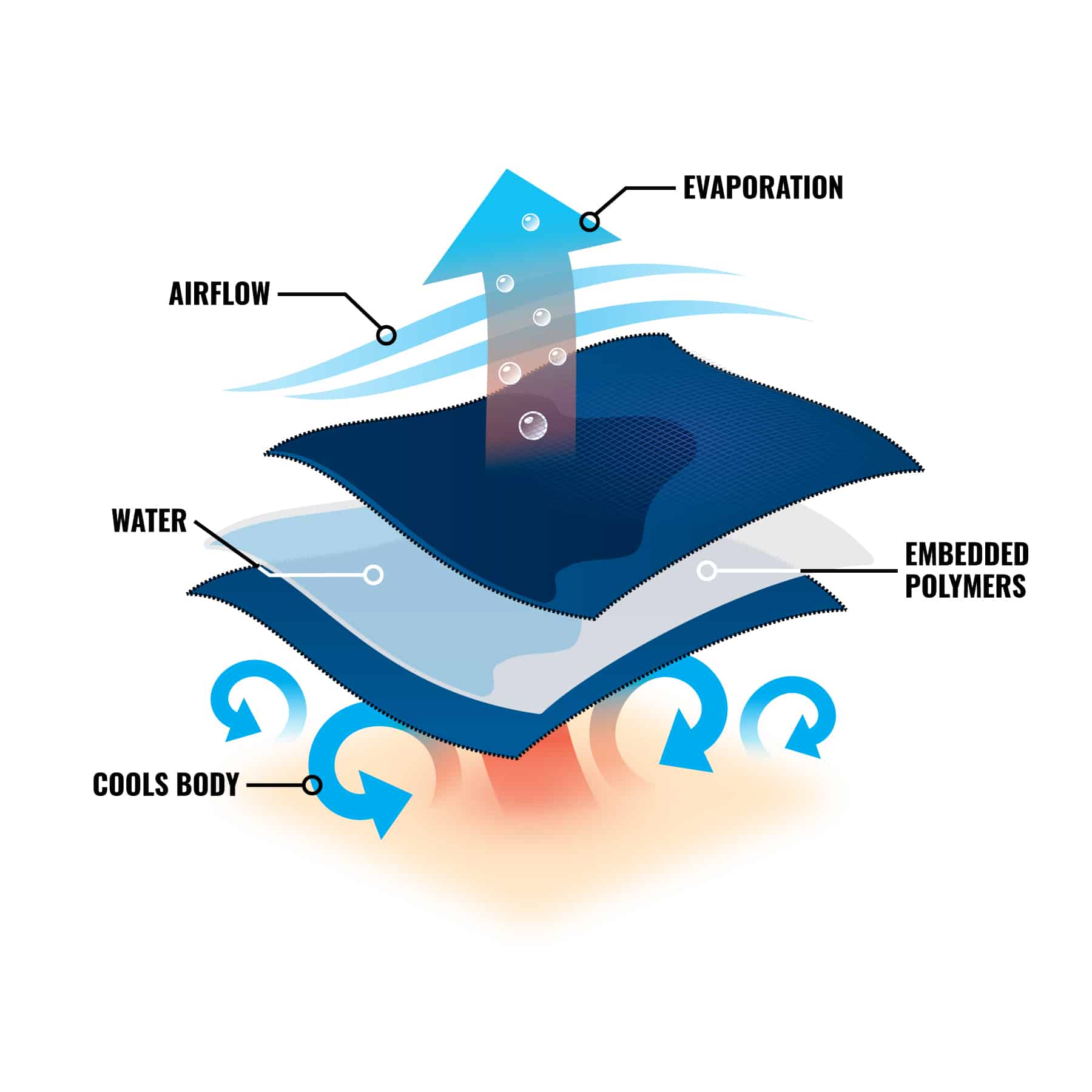 Airflow and water plus evaporation create cooling affect on body via embedded polymers