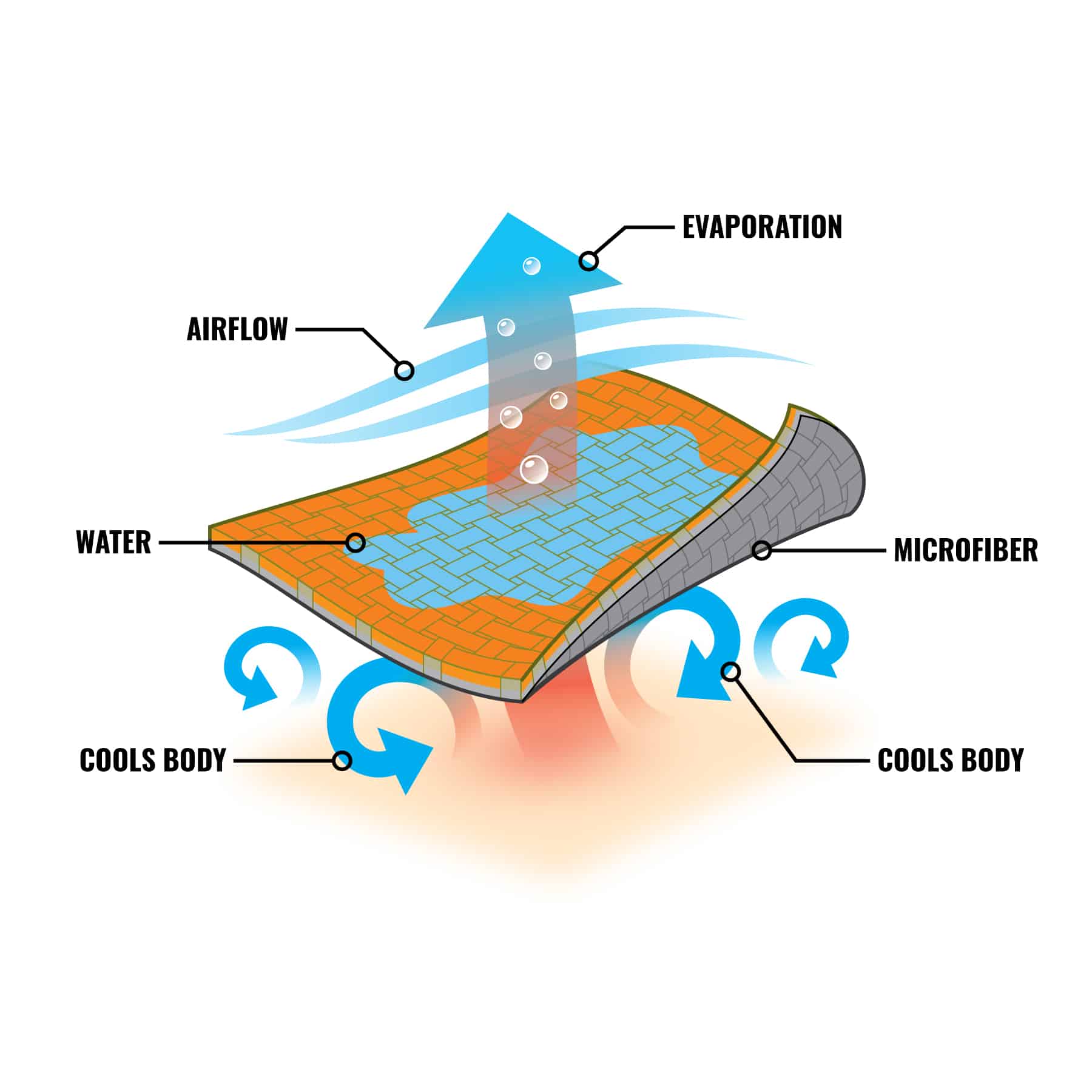 Airflow and water plus evaporation create cooling affect on body via microfiber material