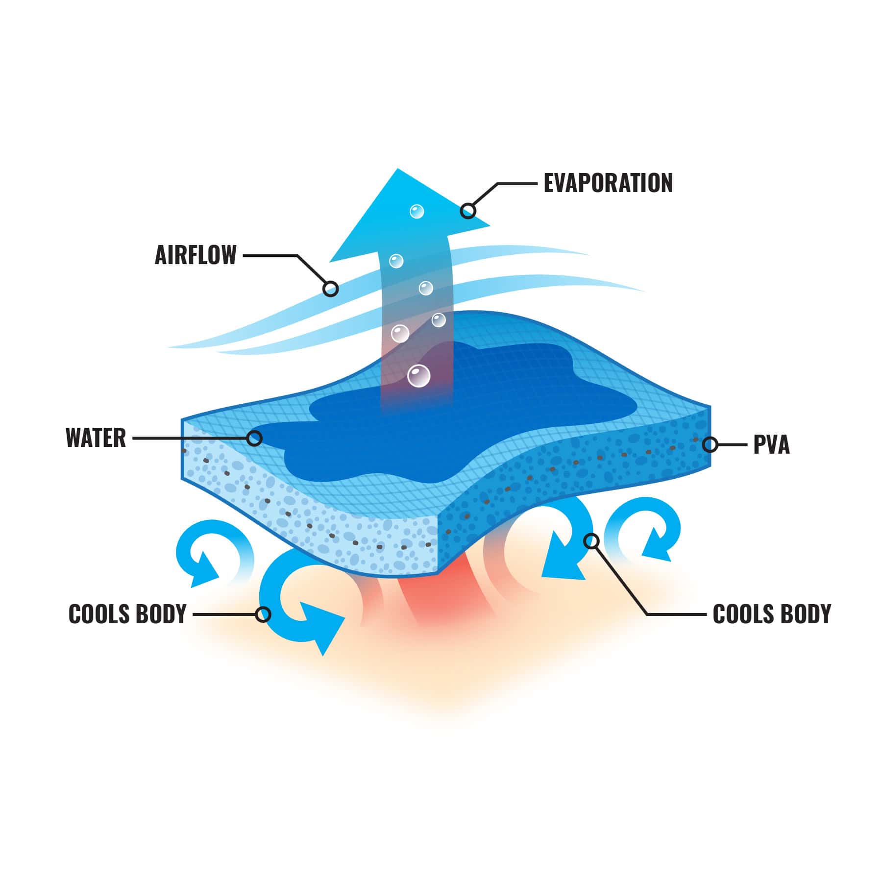 Airflow and water plus evaporation create cooling affect on body via polyvinyl alcohol material