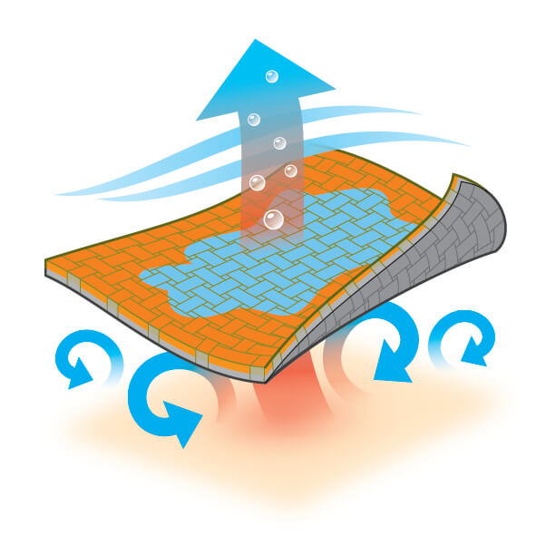 Diagram of microfiber technology pulling sweat away from the skin to help cool