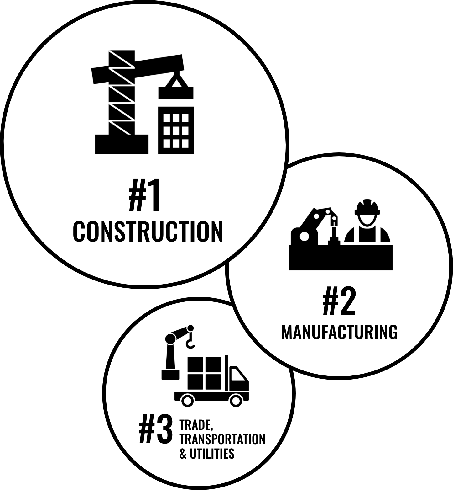 #1: Construction. #2: Manufacturing. #3: Trade, Transportation and Warehousing