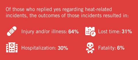 Heat related incidents percentages