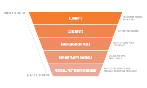 Effectiveness pyramid for PPE