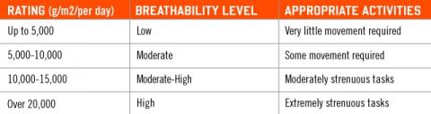 breathability comparison chart