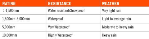 Comparison chart for rating, resistance and weather
