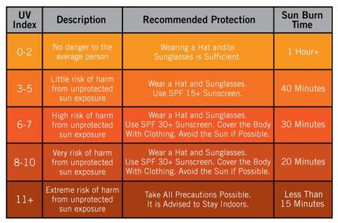 UV heat index injury chart