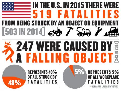 519 fatalities from being struck by an object or equipment in 2015, 247 were caused by a falling object