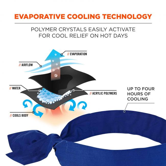 Evaporative cooling technology: Polymer crystal easily activate for cool relief on hot days. Diagram shows airflow creating evaporated and PVA material cooling body. Arrow points to cooling material on inside of bandana and says “up to four hours of cooling” 