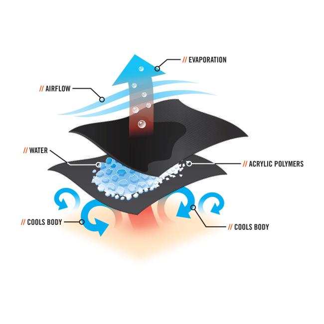 Polymers cool the body by evporating water with airflow