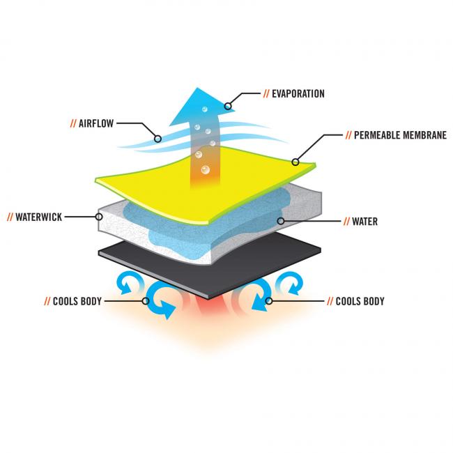 Evaporative technology: airflow entrees permeable membrane which causes water to evaporate which cools body. 