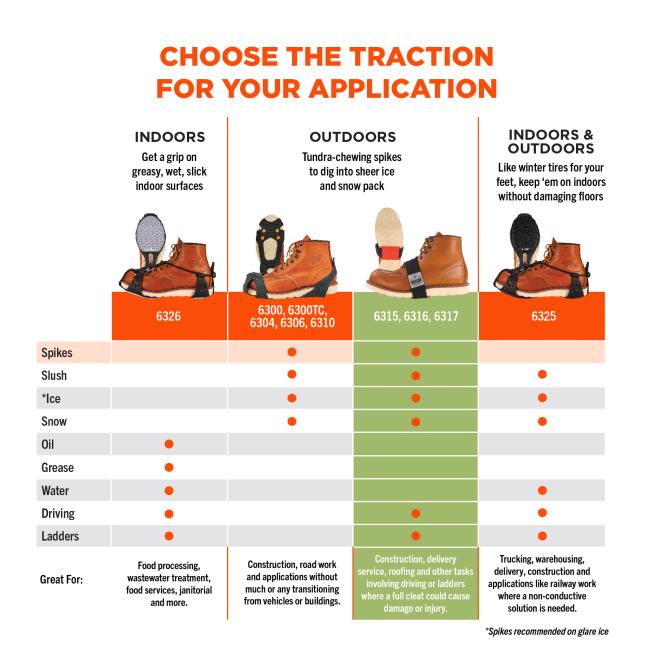 6316, 6317 & 6315 are made for the outdoors with tundra-chewing spikes to dig into sheer ice and snow pack. Great for construction, deliver service, lumber, roofing and other tasks involving driving or ladders where a full cleat could cause damage or injury. Check out our other traction devices that can help prevent slipping in other indoor/outdoor settings. Spikes recommended for ice