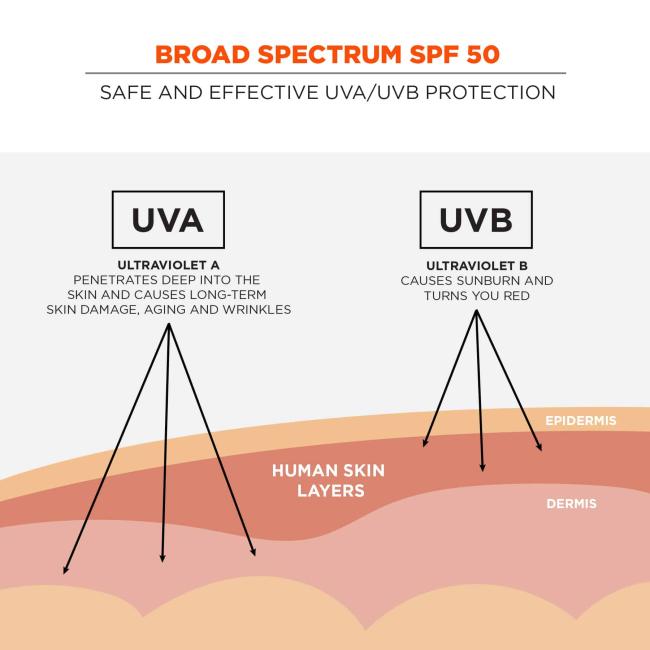 broad spectrum spf 50: safe and effective uva/uvb protection
