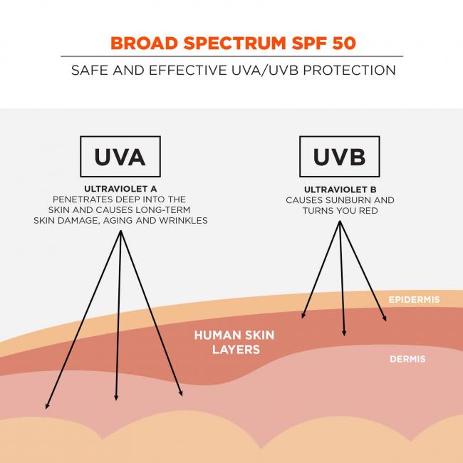 broad spectrum spf 50: safe and effective uva/uvb treatment 